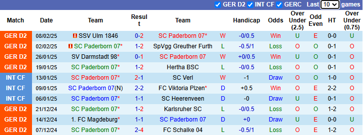 Nhận định, soi kèo Paderborn vs Preussen Munster, 0h30 ngày 15/2: Tin vào khách - Ảnh 2