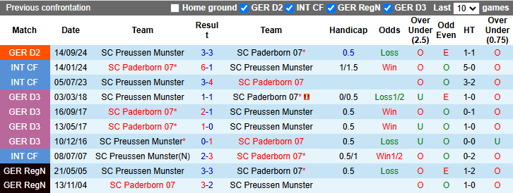 Nhận định, soi kèo Paderborn vs Preussen Munster, 0h30 ngày 15/2: Tin vào khách - Ảnh 4