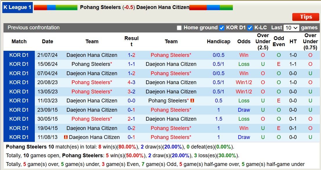 Nhận định, soi kèo Pohang Steelers vs Daejeon Hana Citizen, 11h00 ngày 15/2: Lịch sử gọi tên - Ảnh 4