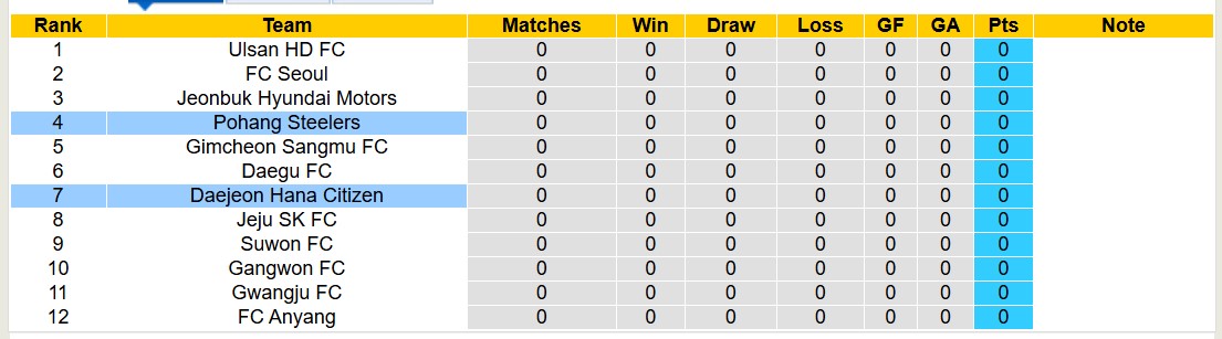 Nhận định, soi kèo Pohang Steelers vs Daejeon Hana Citizen, 11h00 ngày 15/2: Lịch sử gọi tên - Ảnh 5