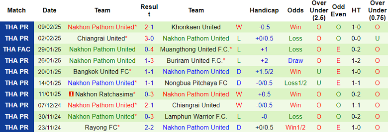 Nhận định, soi kèo Sukhothai vs Nakhon Pathom, 18h00 ngày 15/2: Kết quả dễ đoán - Ảnh 2