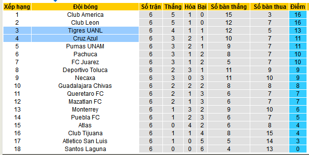 Nhận định, soi kèo Tigres UANL vs Cruz Azul, 08h00 ngày 16/12: Bắt Vào hang bắt Hổ  - Ảnh 5