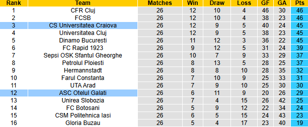 Nhận định, soi kèo Universitatea Craiova vs Otelul Galati, 1h00 ngày 15/2: Khó có bất ngờ - Ảnh 5