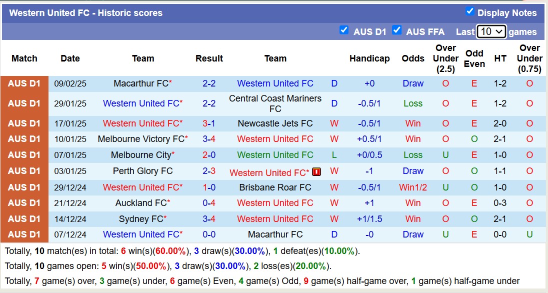 Nhận định, soi kèo Western United vs Auckland FC, 14h00 ngày 15/2: Trả nợ lượt đi - Ảnh 2