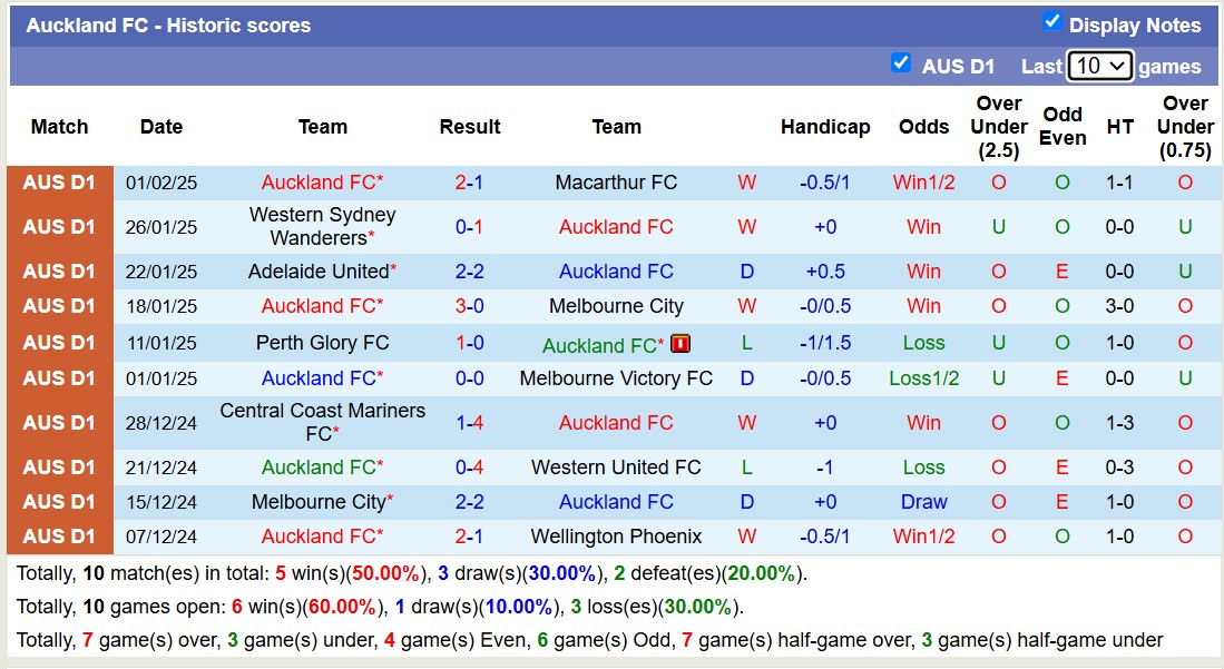 Nhận định, soi kèo Western United vs Auckland FC, 14h00 ngày 15/2: Trả nợ lượt đi - Ảnh 3