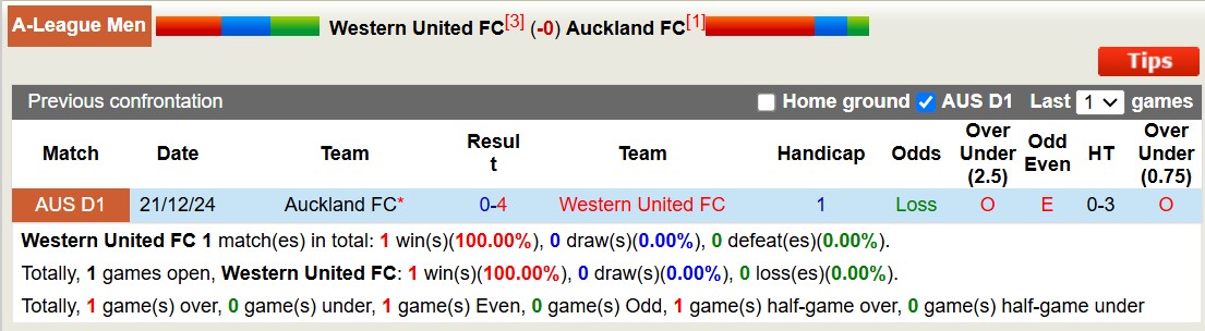 Nhận định, soi kèo Western United vs Auckland FC, 14h00 ngày 15/2: Trả nợ lượt đi - Ảnh 4