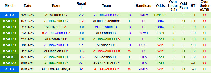 Nhận định, soi kèo Al-Khaleej vs Al Taawoun, 20h35 ngày 15/2: Đứng dậy sau thất bại - Ảnh 3