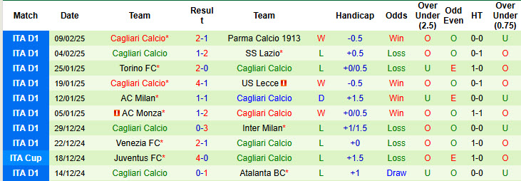 Nhận định, soi kèo Atalanta vs Cagliari, 21h00 ngày 15/2: Phân tán sức lực - Ảnh 3