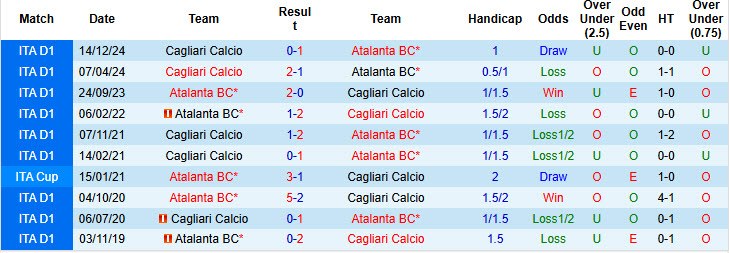 Nhận định, soi kèo Atalanta vs Cagliari, 21h00 ngày 15/2: Phân tán sức lực - Ảnh 4