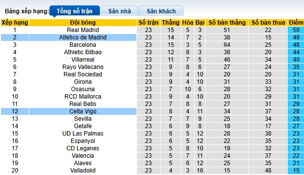 Nhận định, soi kèo Atletico Madrid vs Celta Vigo, 00h30 ngày 16/2: Thắng vì ngôi đầu - Ảnh 1