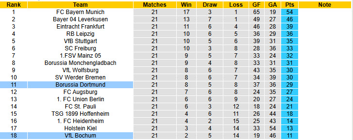 Nhận định, soi kèo Bochum vs Dortmund, 21h30 ngày 15/2: Phong độ trồi sụt - Ảnh 6