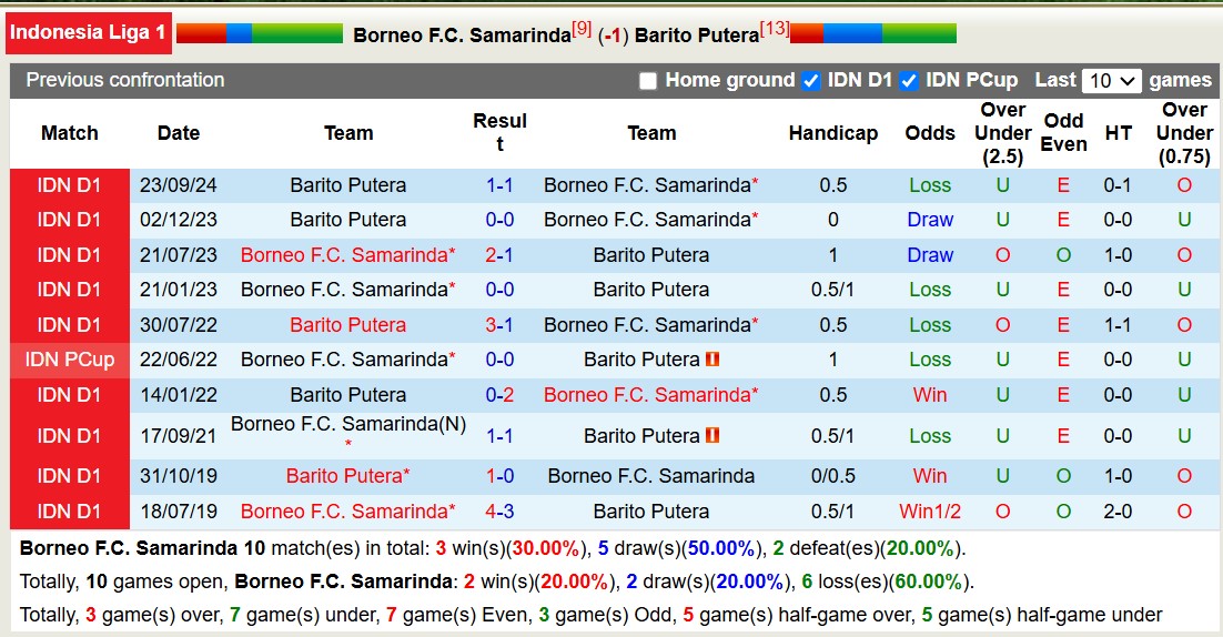 Nhận định, soi kèo Borneo vs Barito Putera, 15h30 ngày 16/2: Cứ ngỡ ngon ăn - Ảnh 4