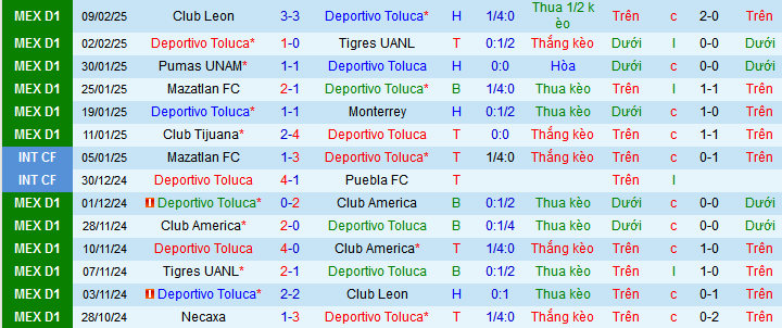 Nhận định, soi kèo Deportivo Toluca vs Chivas Guadalajara, 10h10 ngày 16/2: Điểm tựa sân nhà - Ảnh 1