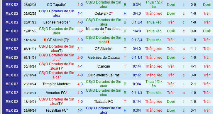 Nhận định, soi kèo Dorados Sinaloa vs Atletico Morelia, 10h05 ngày 16/2: Đi tìm chiến thắng đầu tiên - Ảnh 1