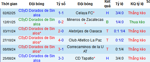 Nhận định, soi kèo Dorados Sinaloa vs Atletico Morelia, 10h05 ngày 16/2: Đi tìm chiến thắng đầu tiên - Ảnh 3