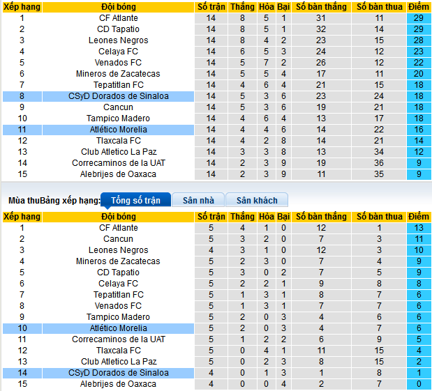 Nhận định, soi kèo Dorados Sinaloa vs Atletico Morelia, 10h05 ngày 16/2: Đi tìm chiến thắng đầu tiên - Ảnh 5