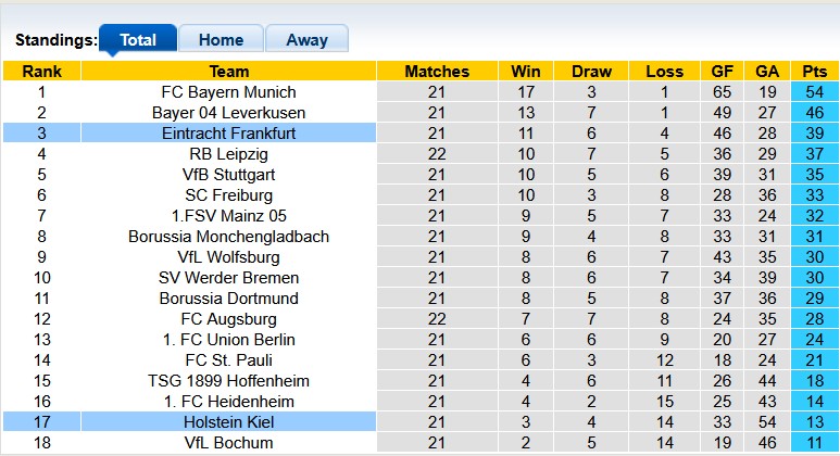 Nhận định, soi kèo Eintracht Frankfurt vs Holstein Kiel, 23h30 ngày 16/2: Đẳng cấp chênh lệch - Ảnh 4