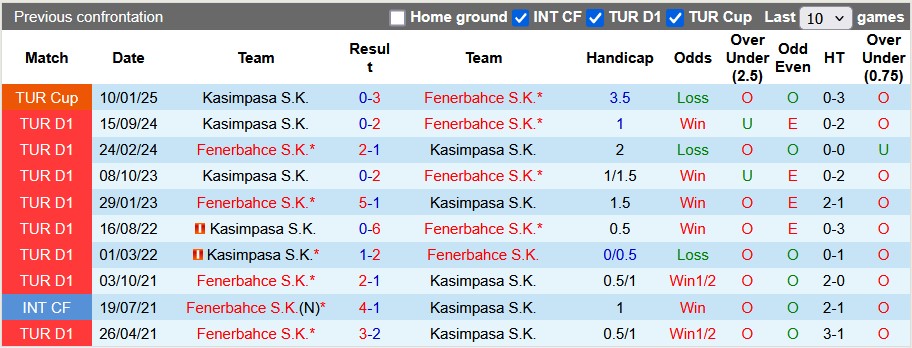 Nhận định, soi kèo Fenerbahce vs Kasimpasa, 22h59 ngày 16/2: Tiếp tục bám đuổi - Ảnh 3