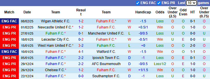 Nhận định, soi kèo Fulham vs Nottingham, 22h00 ngày 15/2: Bổn cũ soạn lại - Ảnh 2