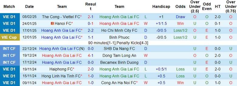 Nhận định, soi kèo HAGL vs Bình Định, 17h00 ngày 16/2: Khó cho khách - Ảnh 1