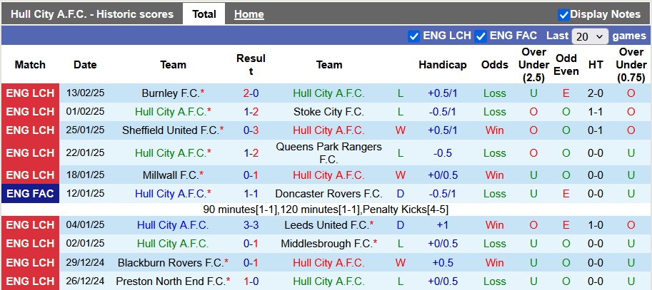 Nhận định, soi kèo Hull vs Norwich, 22h00 ngày 15/2: Hoàng yến hót vang - Ảnh 1