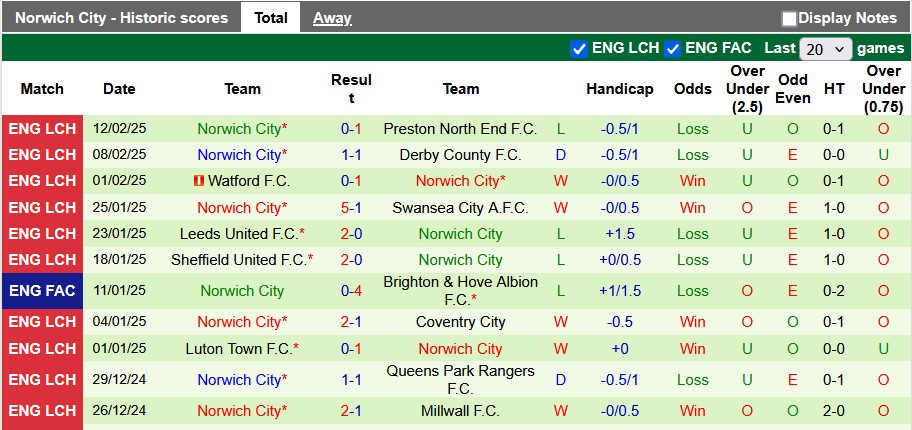 Nhận định, soi kèo Hull vs Norwich, 22h00 ngày 15/2: Hoàng yến hót vang - Ảnh 2