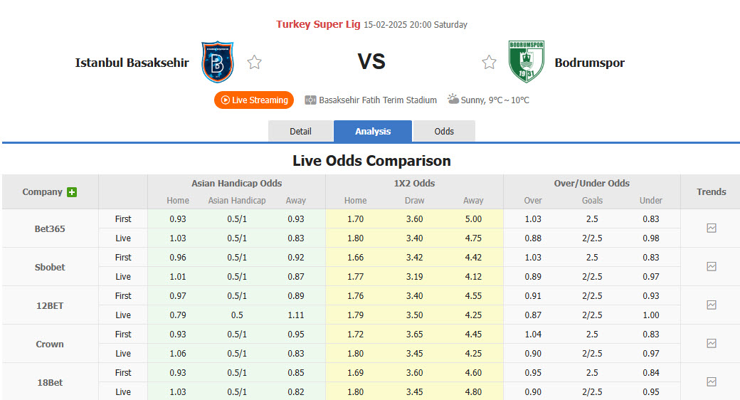 Nhận định, soi kèo Istanbul Basaksehir vs Bodrum, 20h00 ngày 15/2: Hụt hơi hoàn toàn - Ảnh 1