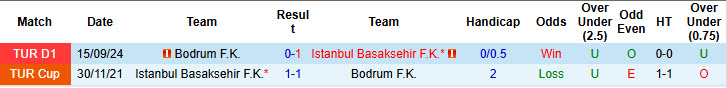 Nhận định, soi kèo Istanbul Basaksehir vs Bodrum, 20h00 ngày 15/2: Hụt hơi hoàn toàn - Ảnh 4