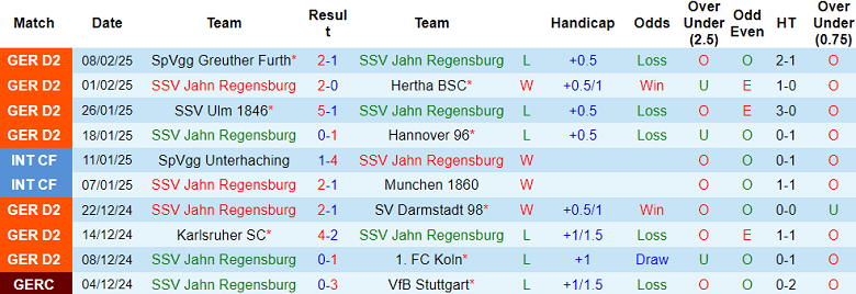 Nhận định, soi kèo Jahn Regensburg vs Hamburger, 19h30 ngày 16/2: Cửa trên ‘ghi điểm’ - Ảnh 1