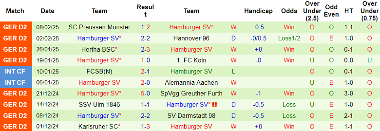 Nhận định, soi kèo Jahn Regensburg vs Hamburger, 19h30 ngày 16/2: Cửa trên ‘ghi điểm’ - Ảnh 2