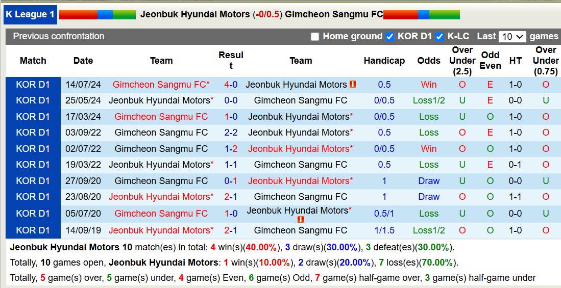 Nhận định, soi kèo Jeonbuk Hyundai Motors vs Gimcheon Sangmu, 14h30 ngày 16/2: Trả nợ ngọt ngào - Ảnh 4