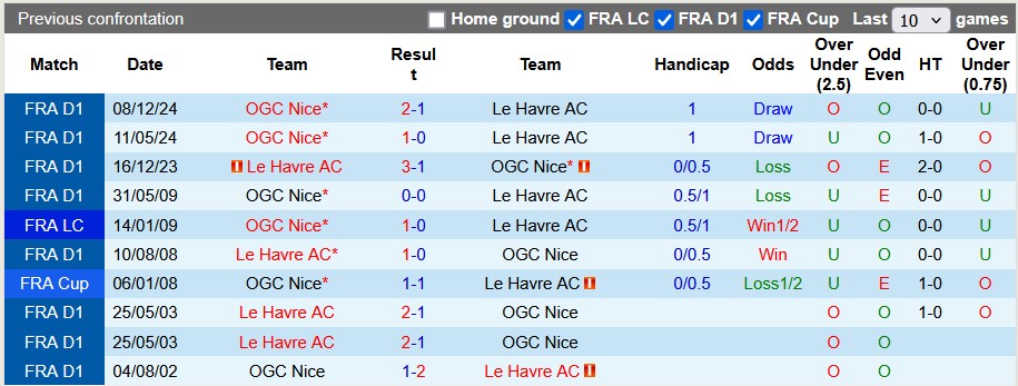 Nhận định, soi kèo Le Havre vs Nice, 23h15 ngày 16/2: Chắc suất top 3 - Ảnh 3