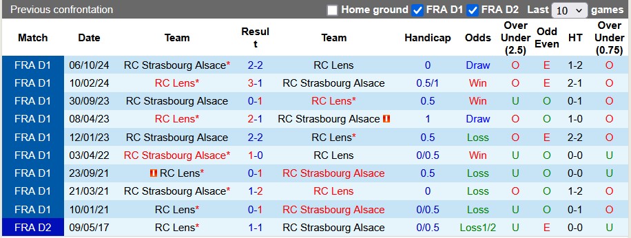 Nhận định, soi kèo Lens vs Strasbourg, 23h15 ngày 16/2: Khách không dễ chơi - Ảnh 3