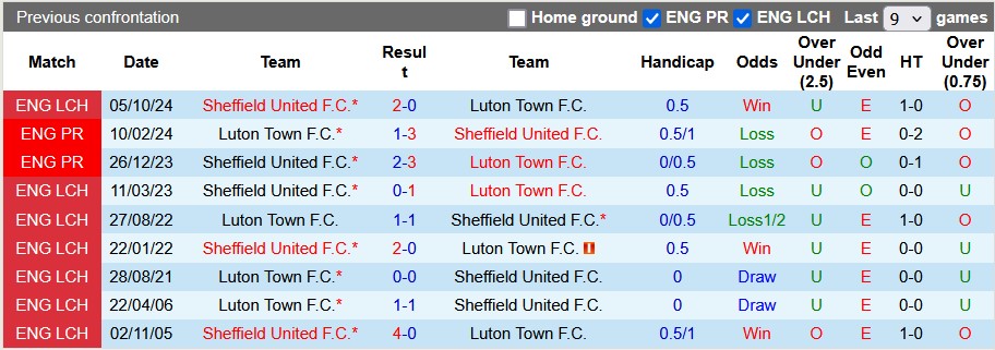 Nhận định, soi kèo Luton vs Sheffield Utd, 22h00 ngày 15/2: Trời cao và vực sâu - Ảnh 3