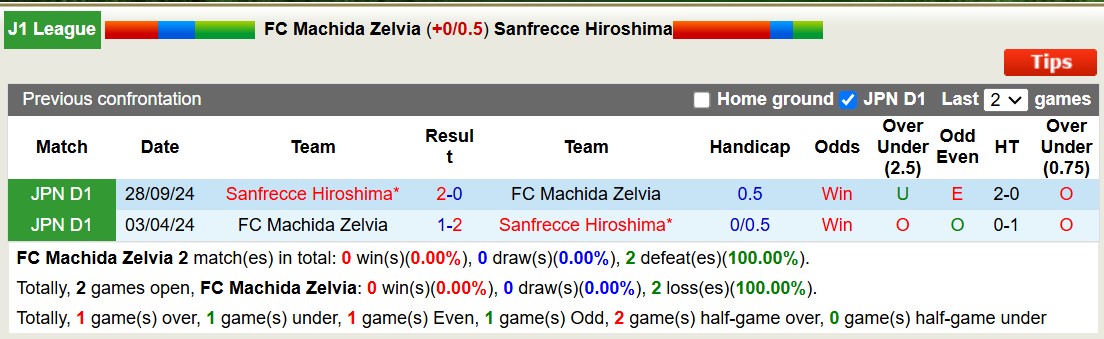 Nhận định, soi kèo Machida Zelvia vs Sanfrecce Hiroshima, 12h00 ngày 16/2: Tiếp tục gieo sầu - Ảnh 4