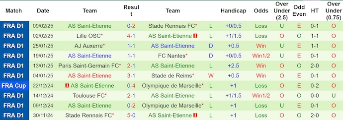 Nhận định, soi kèo Marseille vs Saint-Etienne, 23h00 ngày 15/2: Khó có bất ngờ - Ảnh 3