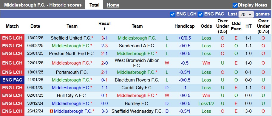 Nhận định, soi kèo Middlesbrough vs Watford, 22h00 ngày 15/2: Lấy lại tự tin - Ảnh 1