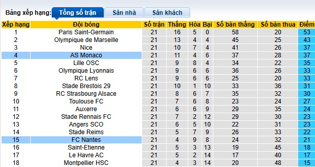 Nhận định, soi kèo Monaco vs Nantes, 01h00 ngày 16/2: Chủ nhà trở lại - Ảnh 1