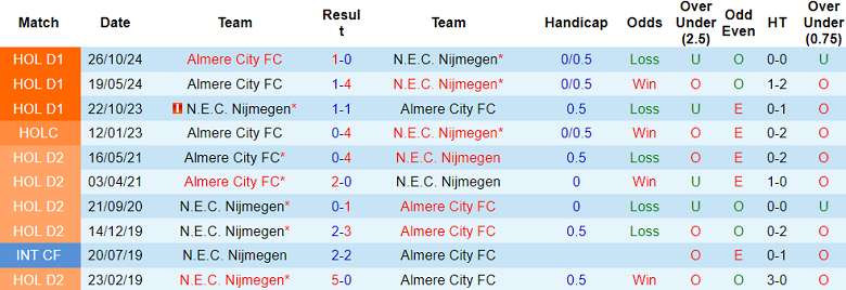 Nhận định, soi kèo NEC Nijmegen vs Almere City, 18h15 ngày 16/2: Thất vọng cửa dưới - Ảnh 3