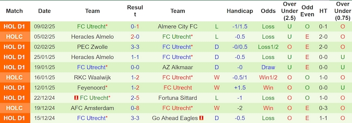 Nhận định, soi kèo PSV Eindhoven vs FC Utrecht, 22h30 ngày 15/2: Mục tiêu ba điểm - Ảnh 3