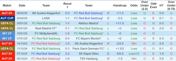 Nhận định, soi kèo RB Salzburg vs WSG Tirol, 23h00 ngày 15/2: Phong độ sa sút - Ảnh 2