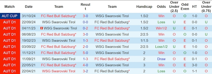 Nhận định, soi kèo RB Salzburg vs WSG Tirol, 23h00 ngày 15/2: Phong độ sa sút - Ảnh 4