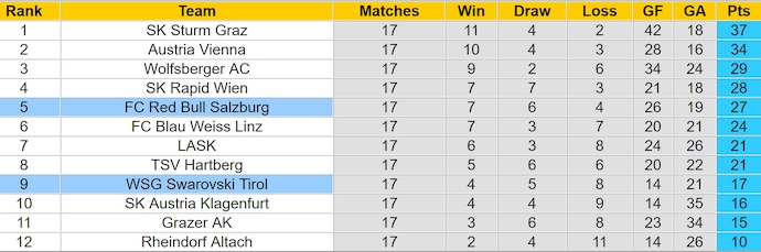 Nhận định, soi kèo RB Salzburg vs WSG Tirol, 23h00 ngày 15/2: Phong độ sa sút - Ảnh 5