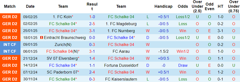 Nhận định, soi kèo Schalke vs Karlsruher, 19h30 ngày 16/2: Cửa trên ‘tạch’ - Ảnh 1