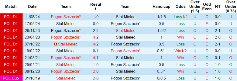 Nhận định, soi kèo Stal Mielec vs Pogon Szczecin, 18h15 ngày 16/2: Cửa trên ‘tạch’ - Ảnh 3