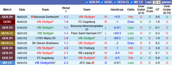 Nhận định, soi kèo Stuttgart vs Wolfsburg, 21h30 ngày 15/2: Tin vào Bầy sói - Ảnh 2