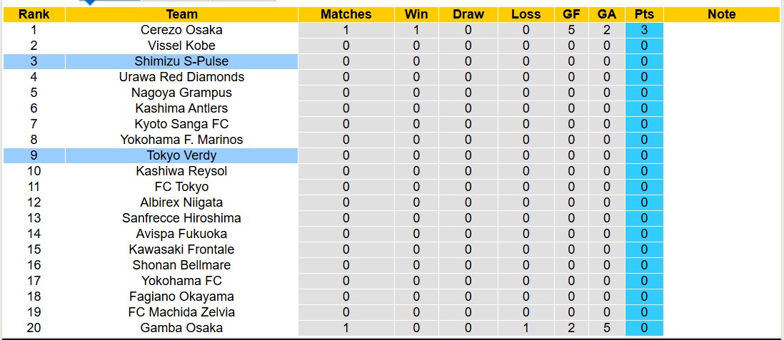 Nhận định, soi kèo Tokyo Verdy vs Shimizu S-Pulse, 12h00 ngày 16/2: Tin vào Tokyo Verdy - Ảnh 5