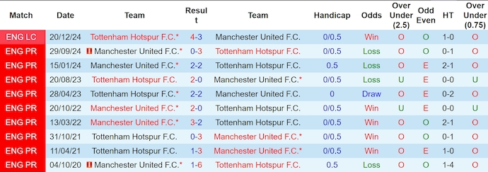 Nhận định, soi kèo Tottenham vs MU, 23h30 ngày 16/2: Sân nhà không phải lợi thế - Ảnh 4