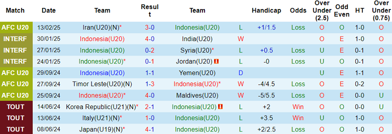 Nhận định, soi kèo U20 Indonesia vs U20 Uzbekistan, 18h30 ngày 16/2: Bất ngờ? - Ảnh 1