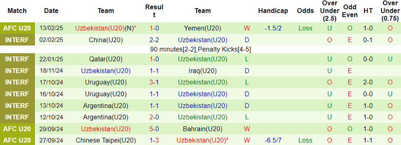 Nhận định, soi kèo U20 Indonesia vs U20 Uzbekistan, 18h30 ngày 16/2: Bất ngờ? - Ảnh 2